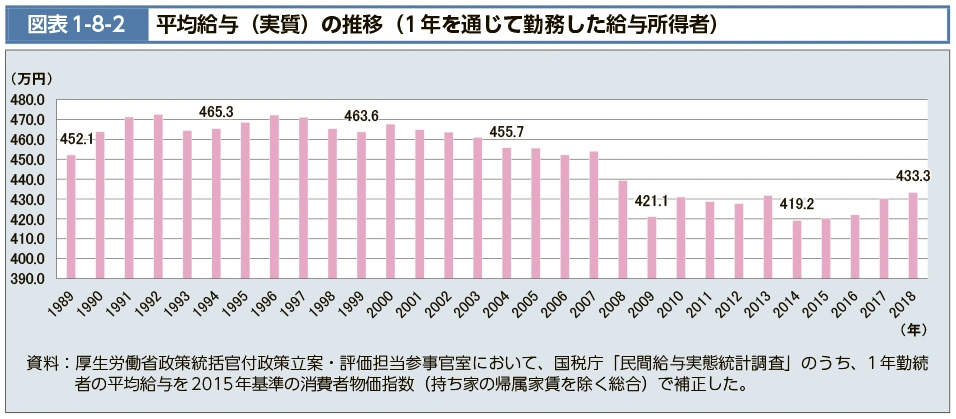 日本の平均年収の推移【2022年最新版】