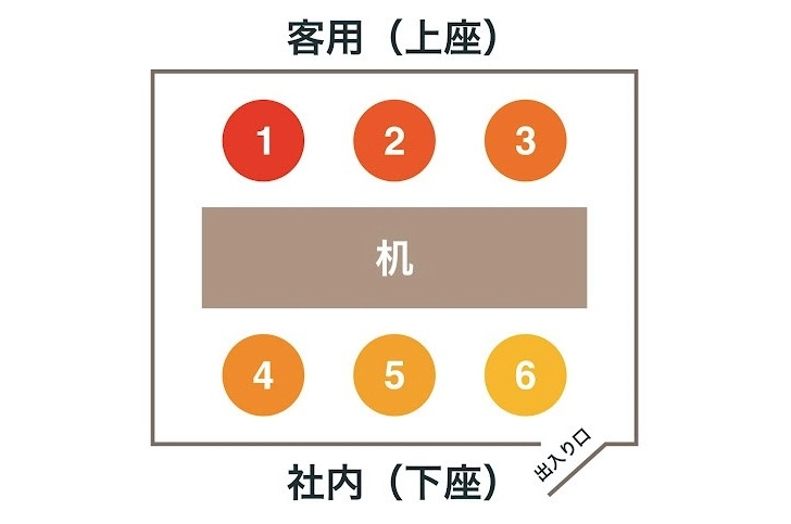 上座・下座とは