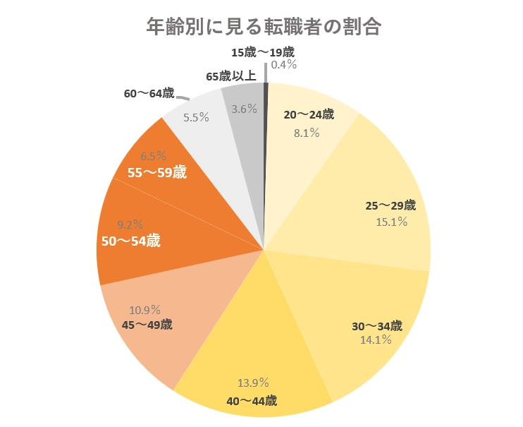 データで見る50代からの転職事情