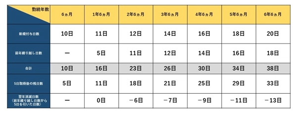 有給休暇の繰り越しの計算方法