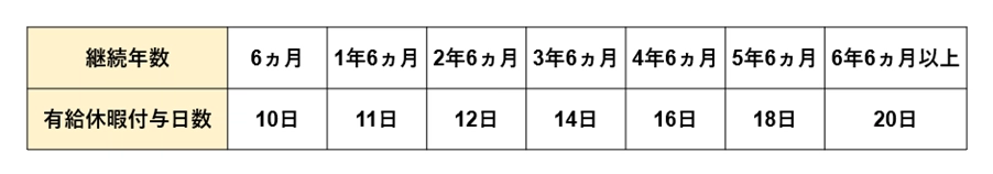 通常の労働者