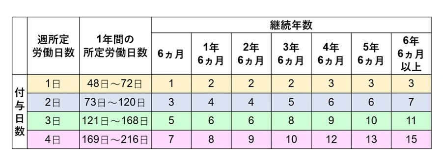 週所定労働日数が基準未満の労働者