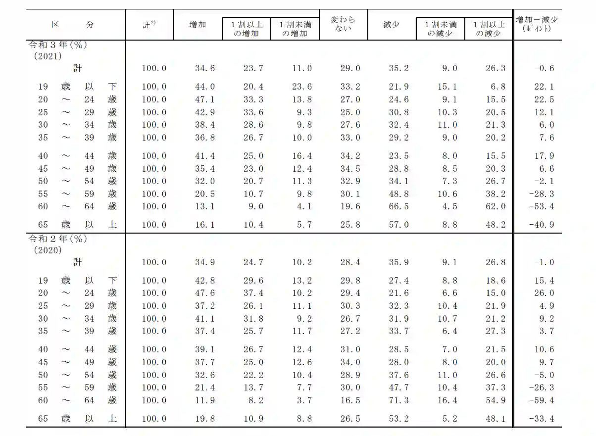 転職後の年収の変化とは