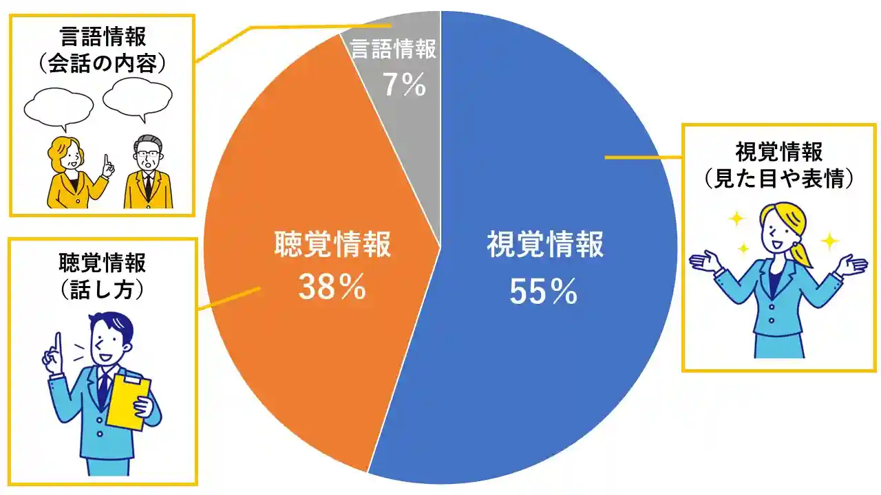 メラビアンの法則を理解しておこう