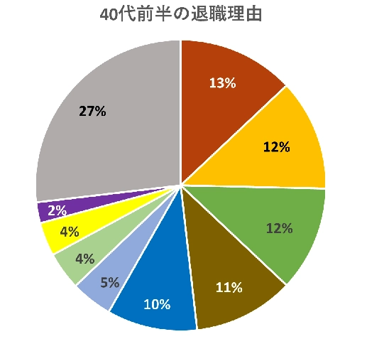 40代女性が転職を考える理由