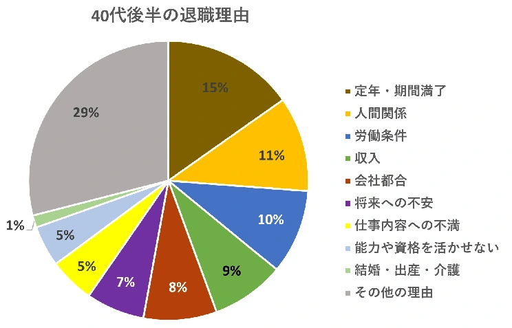 40代女性が転職を考える理由