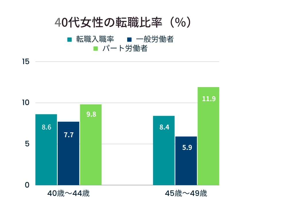 40代女性の転職状況は？