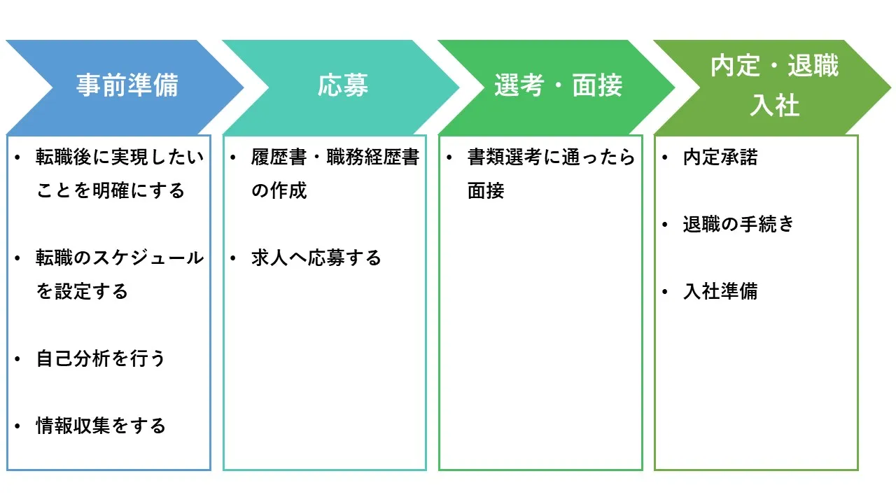 転職活動の手順と流れ