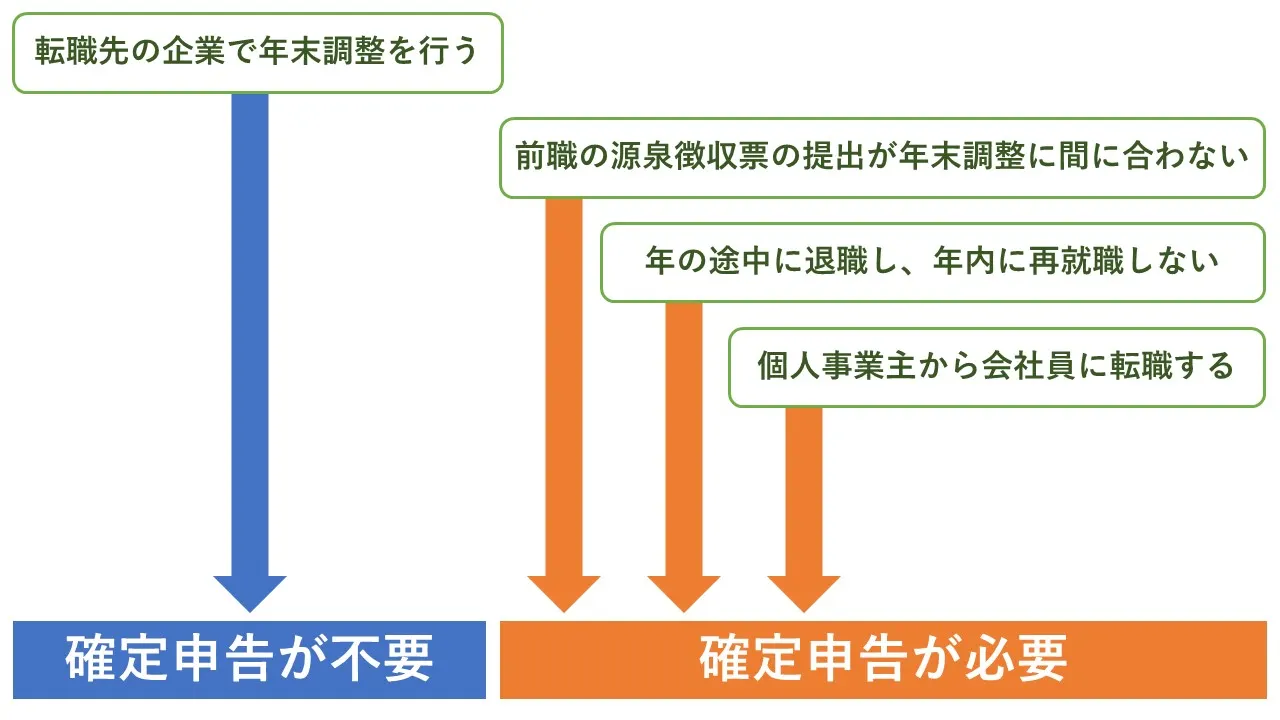 転職後に確定申告は必要？