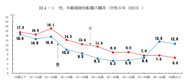 性別・年齢階級別転職入職率の推移