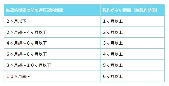 通算5年とならないケースも｜クーリング制度とは