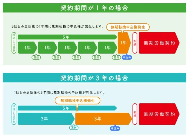 無期転換するための方法やタイミング