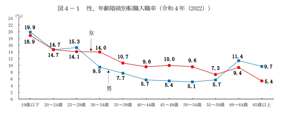 他年代との転職率の比較