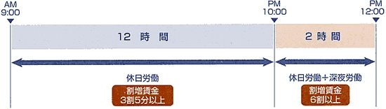 深夜手当は他の手当と重複適用される