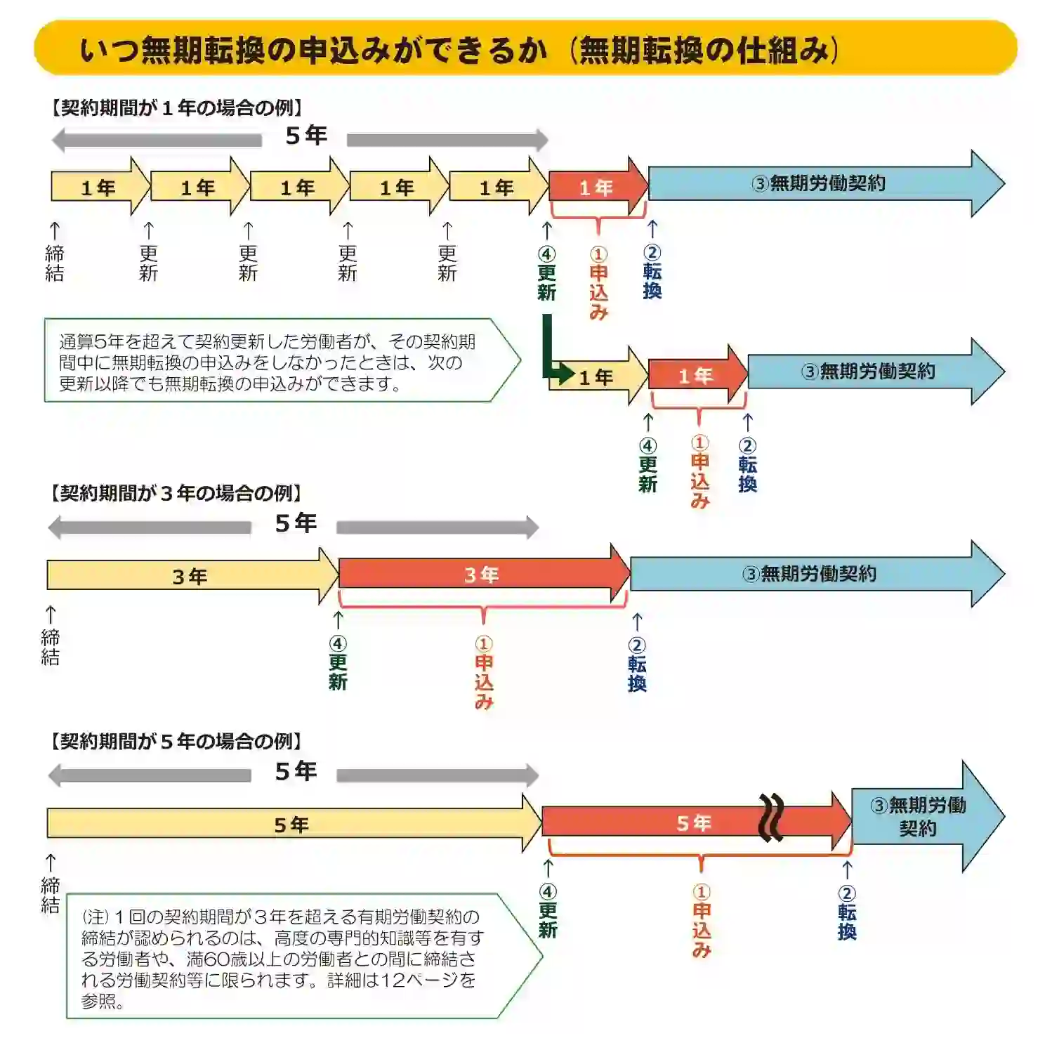 派遣社員が無期雇用になるための条件