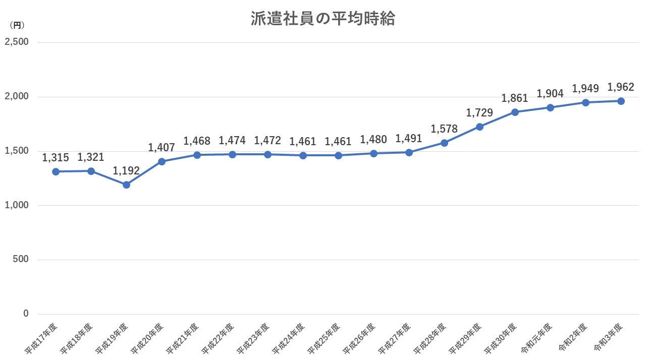 派遣社員の平均時給は？