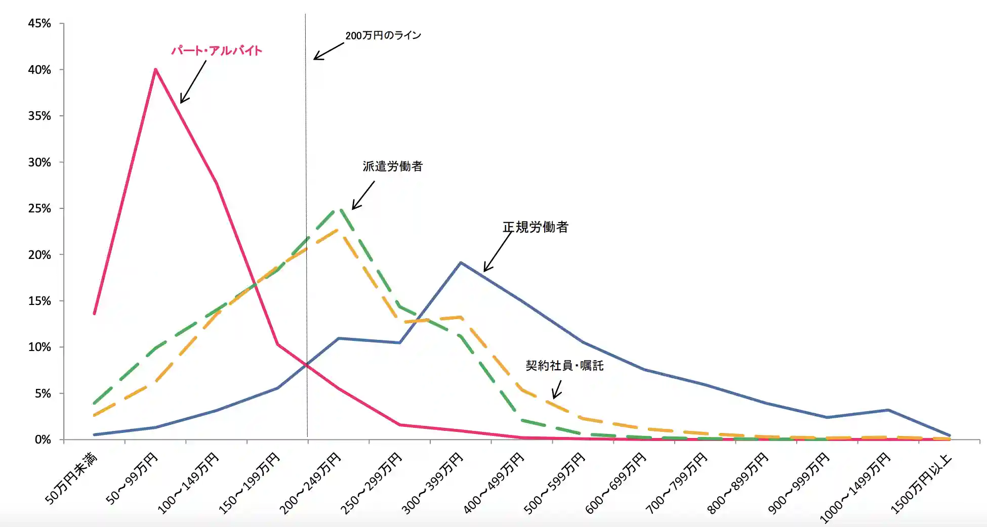 派遣社員はパート・アルバイトよりも所得が高い傾向