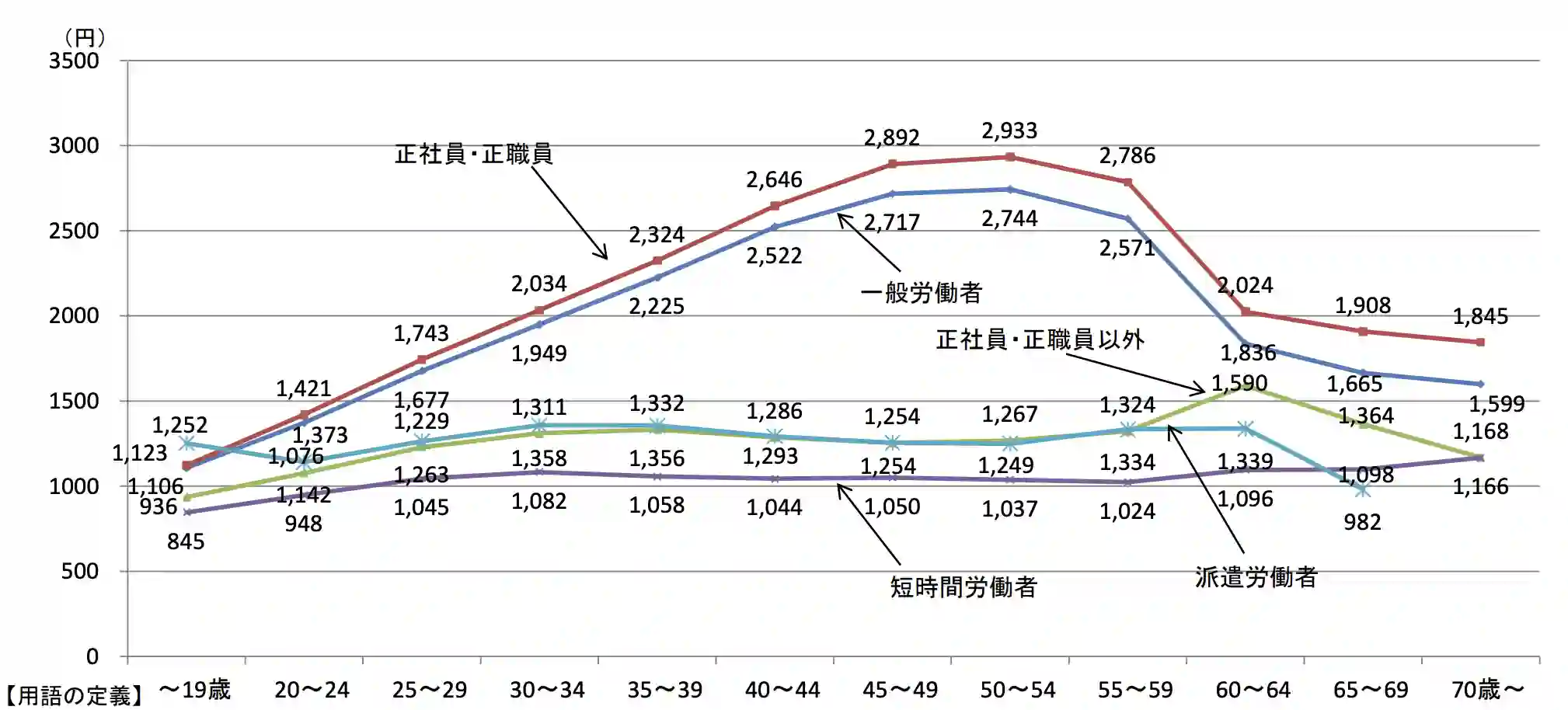 給料は横ばい