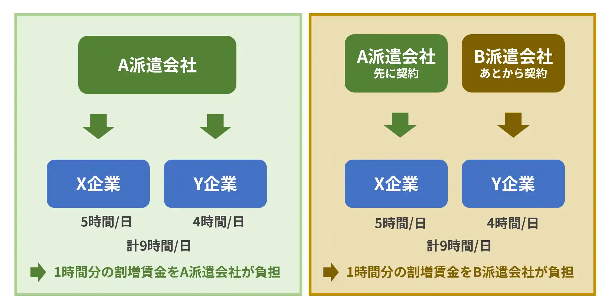 派遣先を掛け持ちしている場合の残業ついて