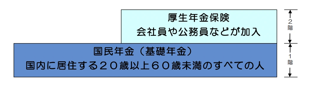 受け取れる年金額が増える