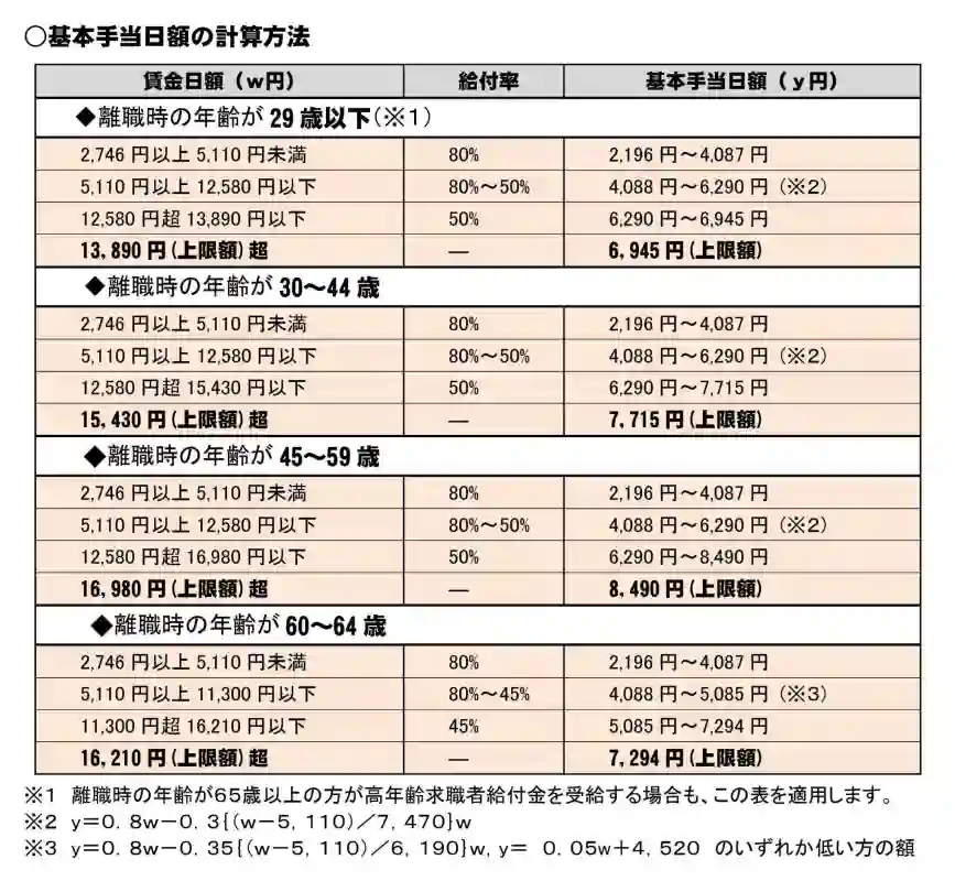 賃金日額に給付率をかけて基本手当日額を求める