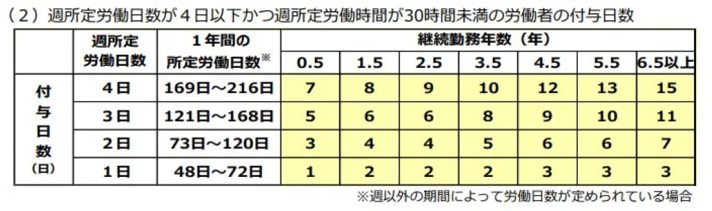 週4日以下の勤務