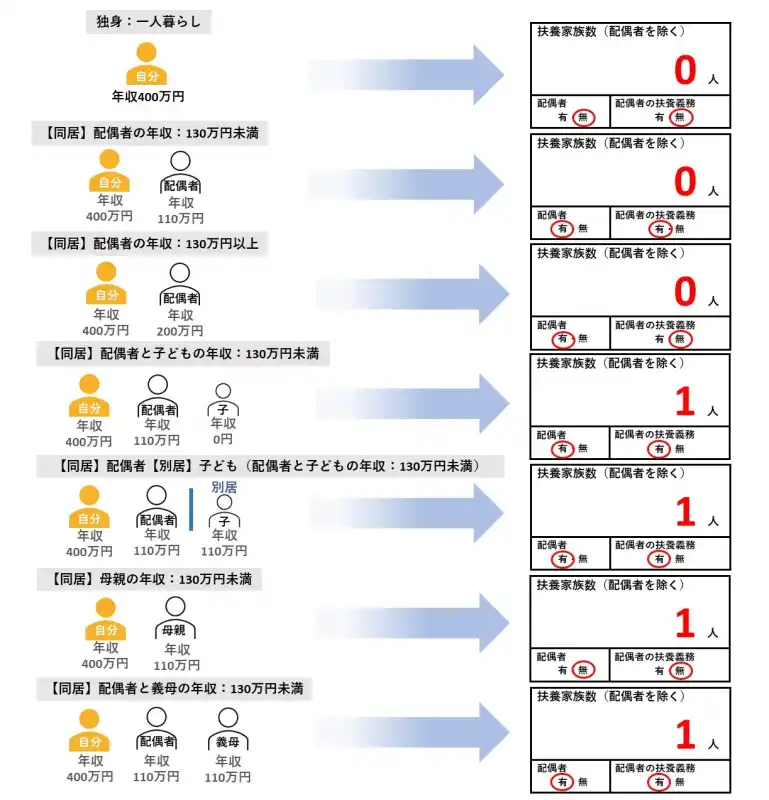 【ケース別】履歴書の扶養家族欄の書き方