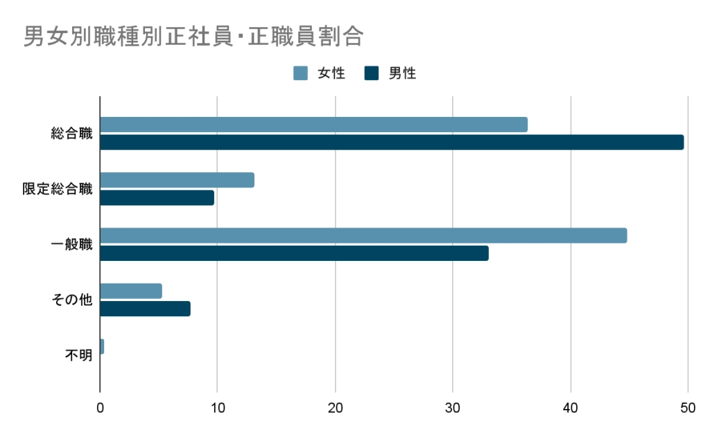 職種別正社員の割合