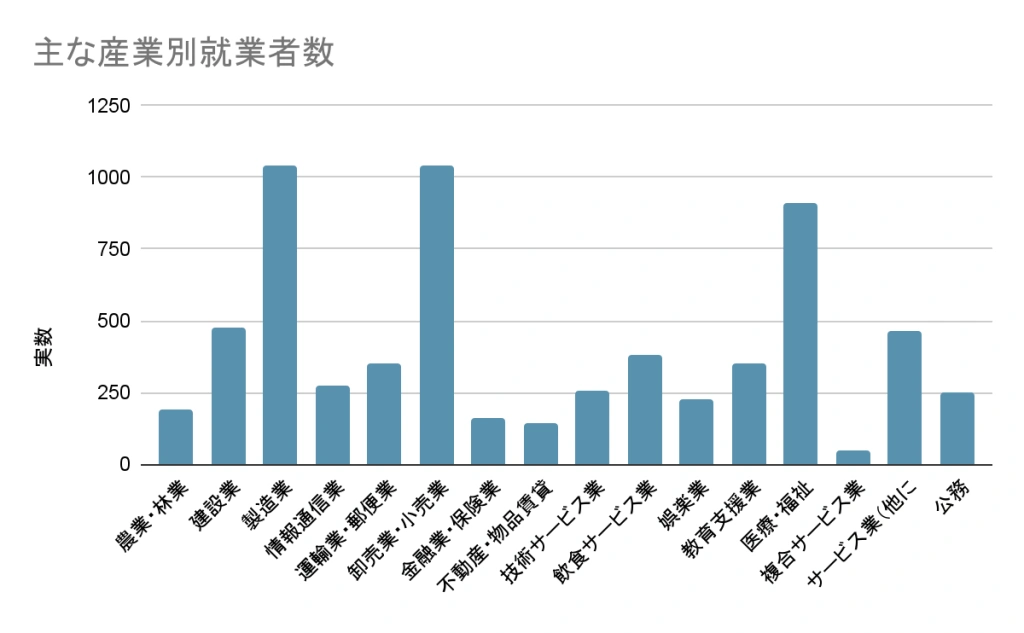 職種別では「医療・福祉」が増加傾向