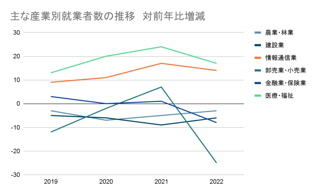 職種別では「医療・福祉」が増加傾向