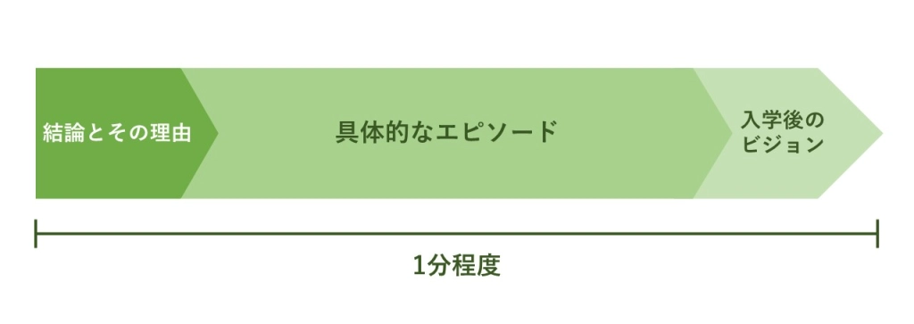 長さを1分間程度にまとめる