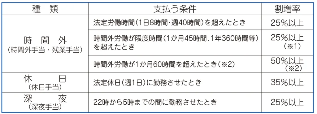 割増賃金が発生する