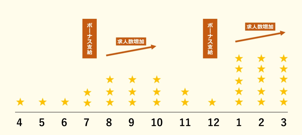 退職する時期としてベストなのはいつ？