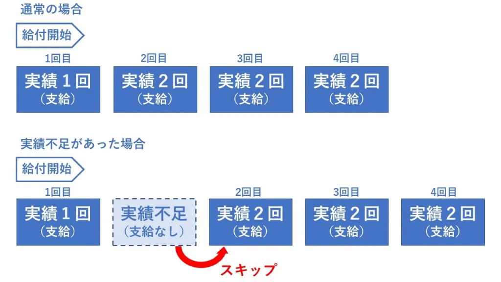 失業保険の認定日までに求職活動が間に合わなかったら？