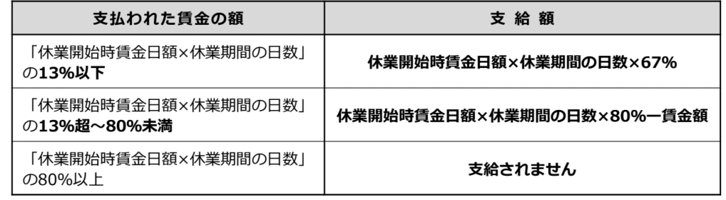 育児休業給付金の支給額