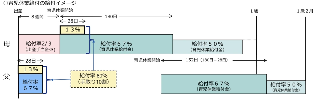 育児休業給付金の引き上げ