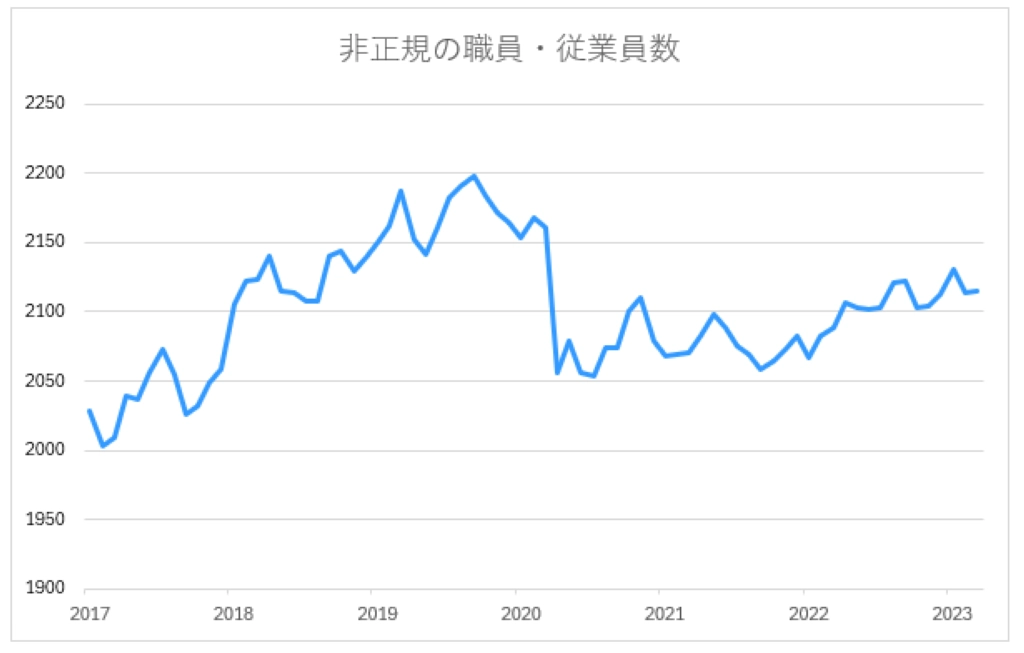 非正規雇用者数の推移