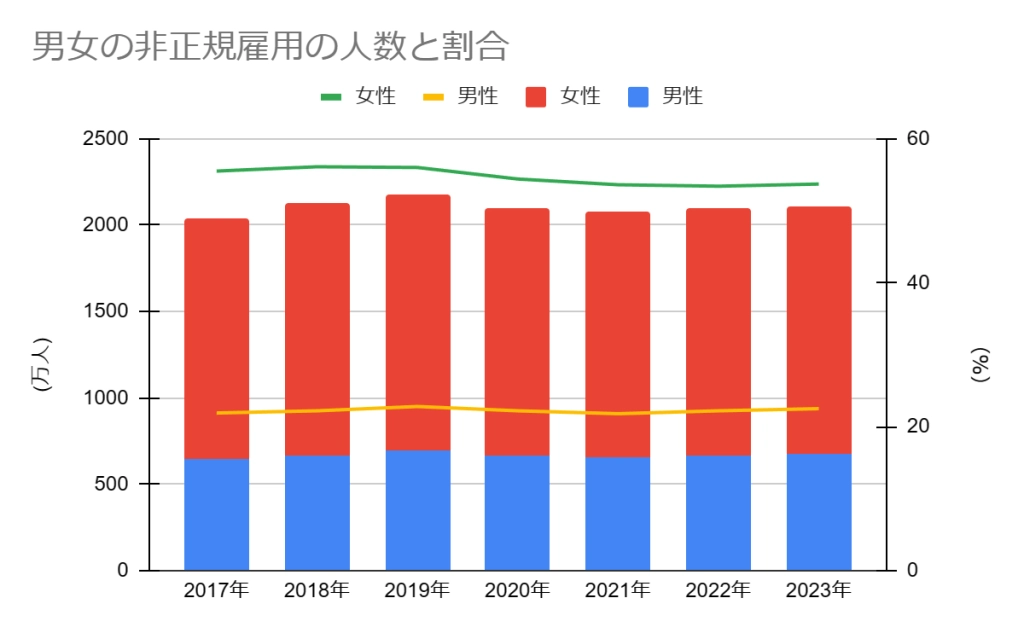 男女別