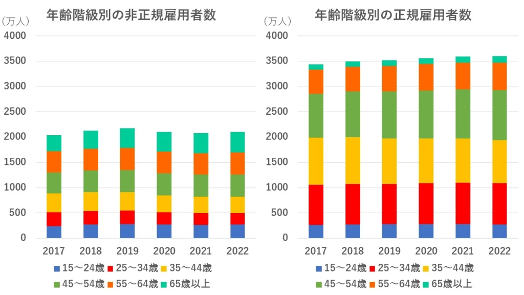 年齢階級別
