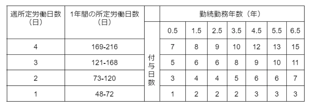 パートタイム労働者も同じタイミングで付与